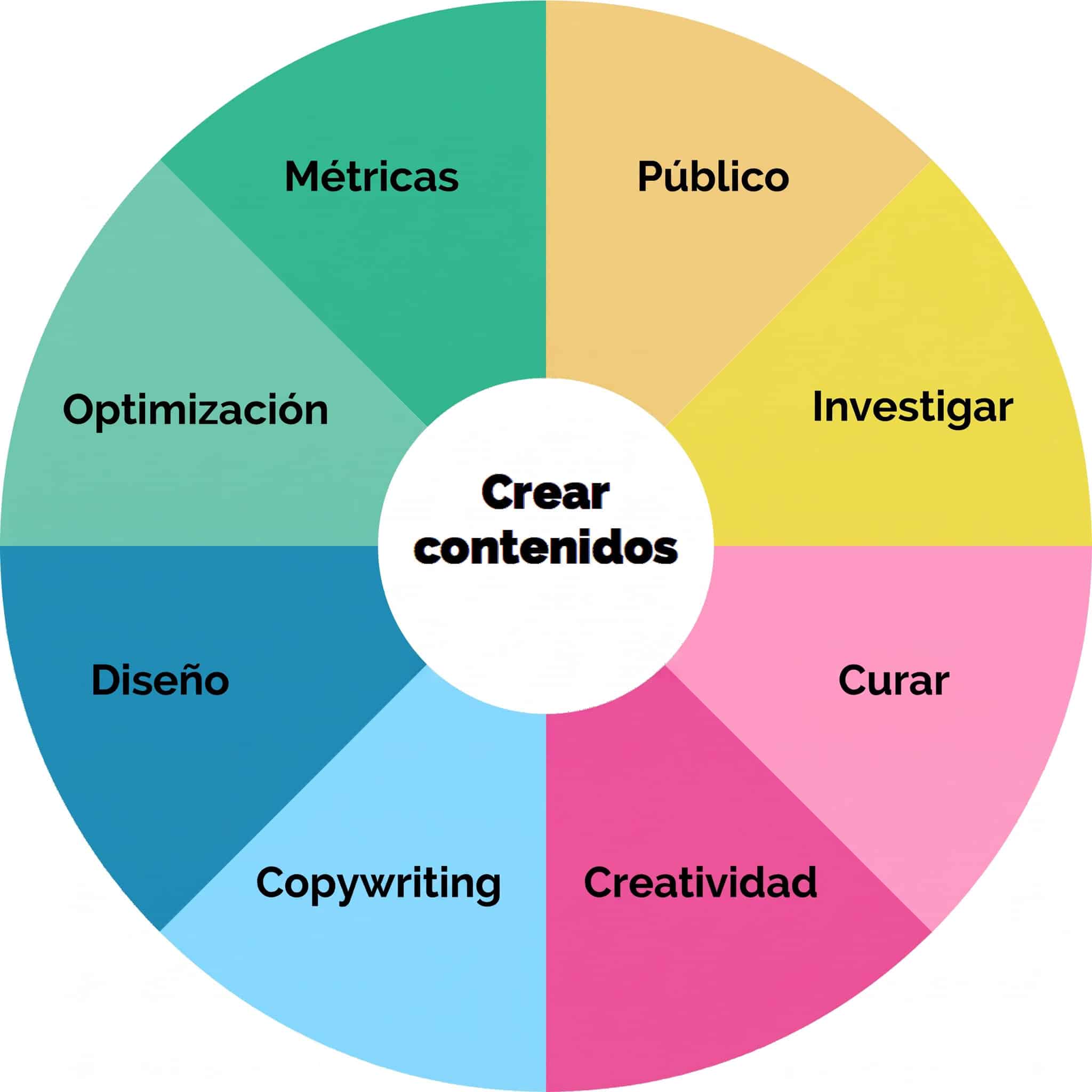 crear estrategia de contenidos