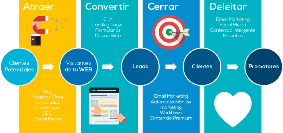 caso practico de inbound marketing
