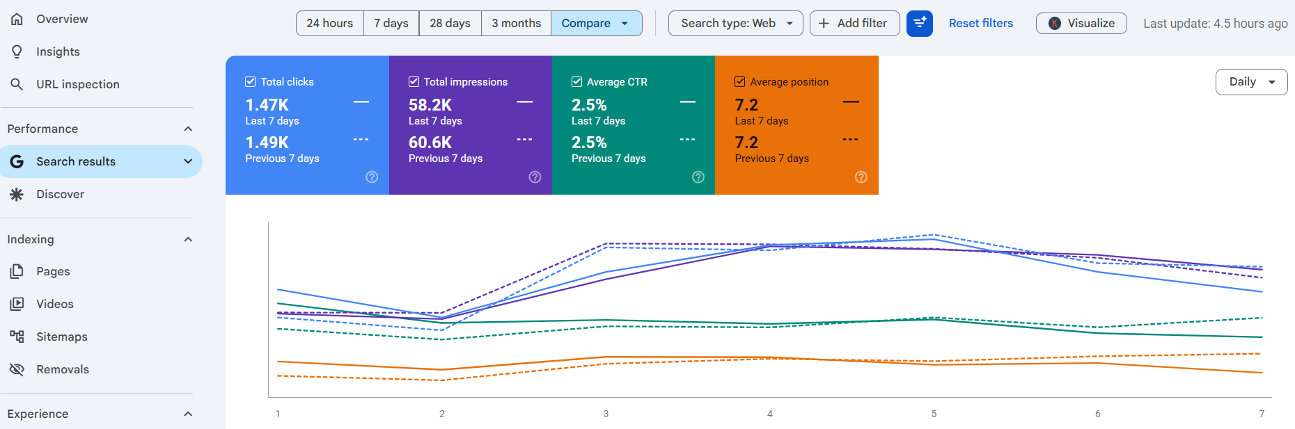 Google Search console